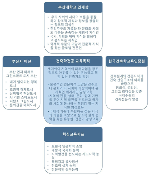 부산대학교 건축학과의 교육목적과 배경