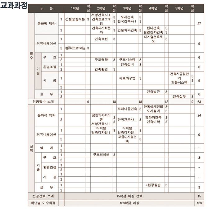 교과과정 (5년제 프로그램에 한함)