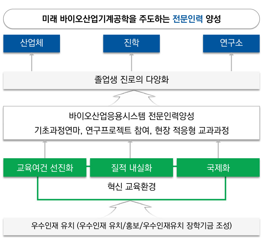 졸업 후 진로