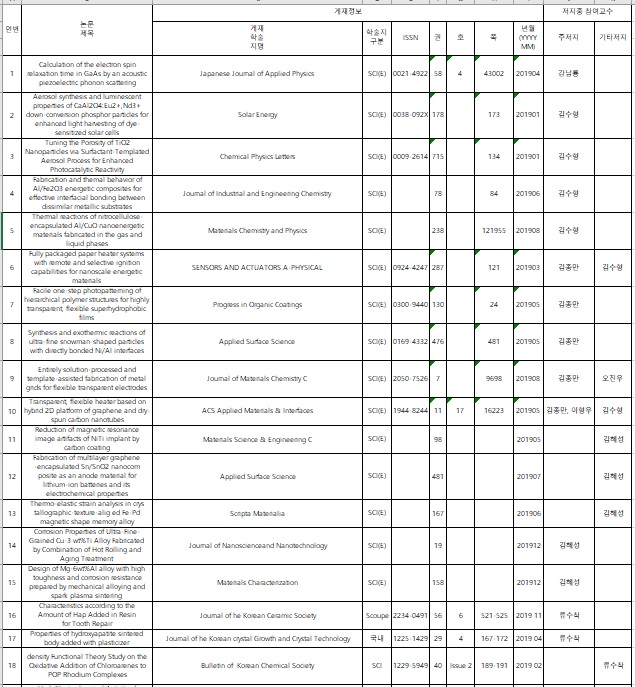 2019년도 참여교수 논문