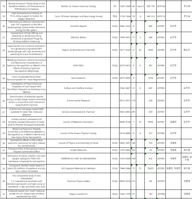 2019년도 참여교수 논문