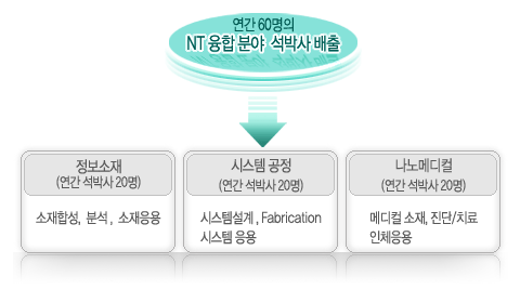 NT융합 분야 석박사 배출