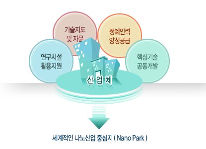 지역 산업과의 연계