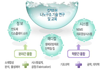분야와 학문의 융합