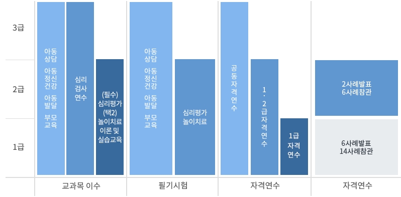 자격취득 과정