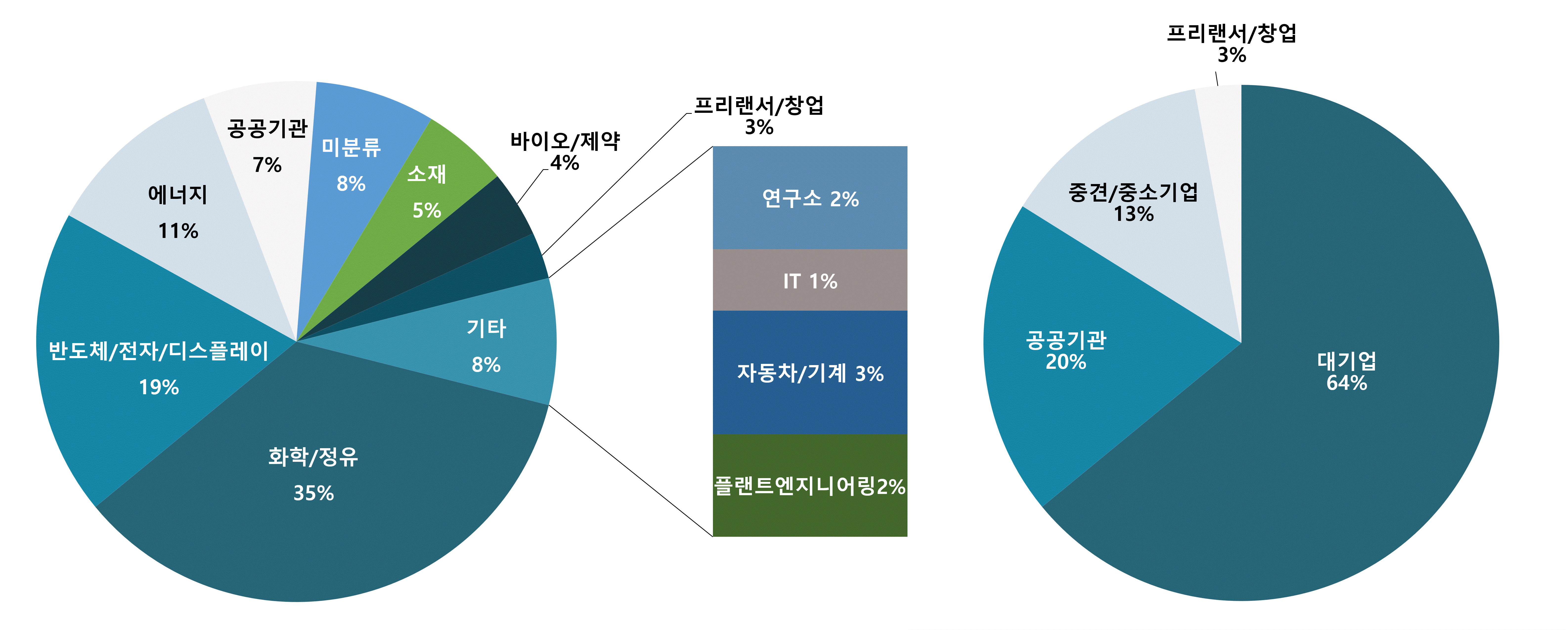 학부 졸업생 취업 분야별•기업별 현황