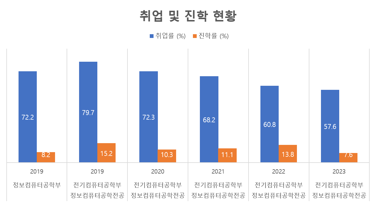 취업·진학현황