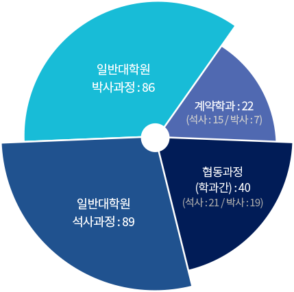 대학현황