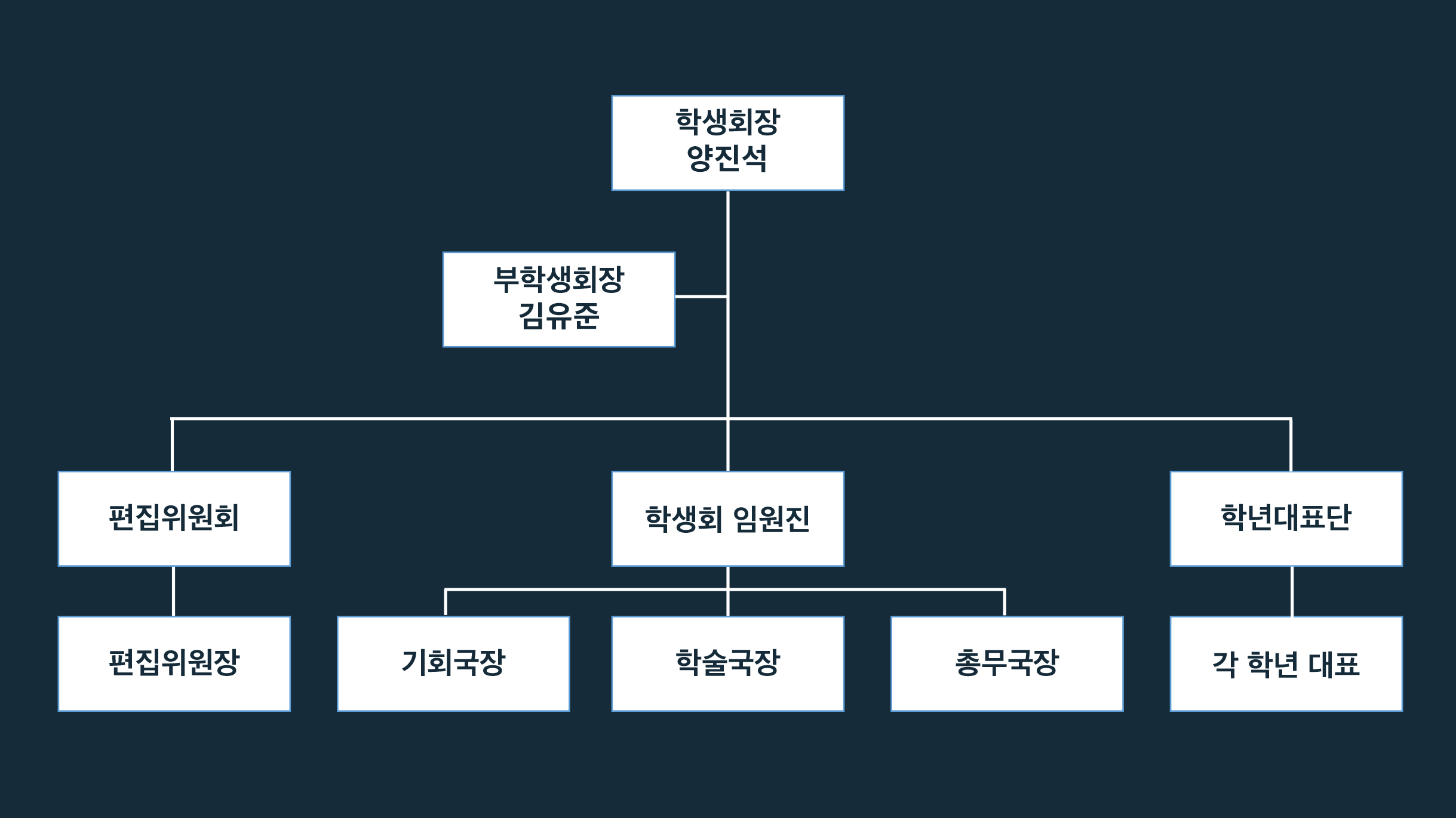 조직