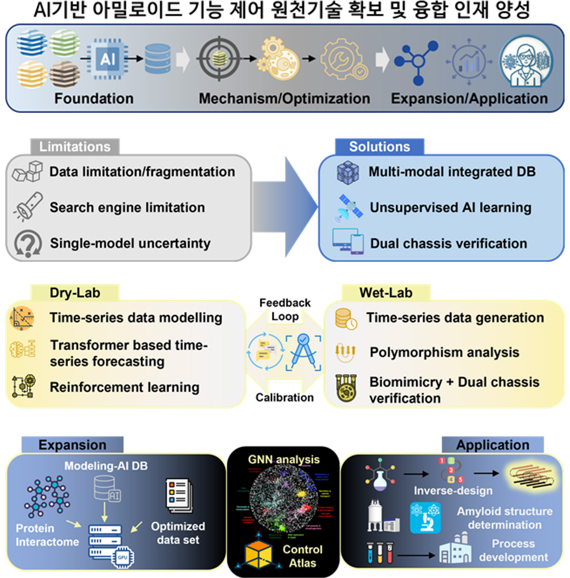 AI 활용 아밀로이드 기능 제어 연구
