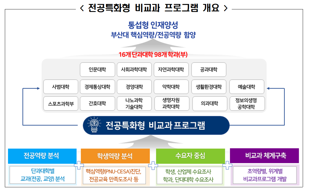 대학혁신지원사업