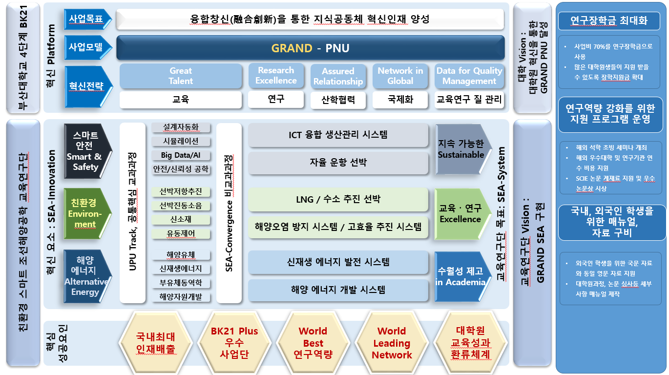 BK21 four 사업 : 친환경 스마트 조선해양공학 교육연구
