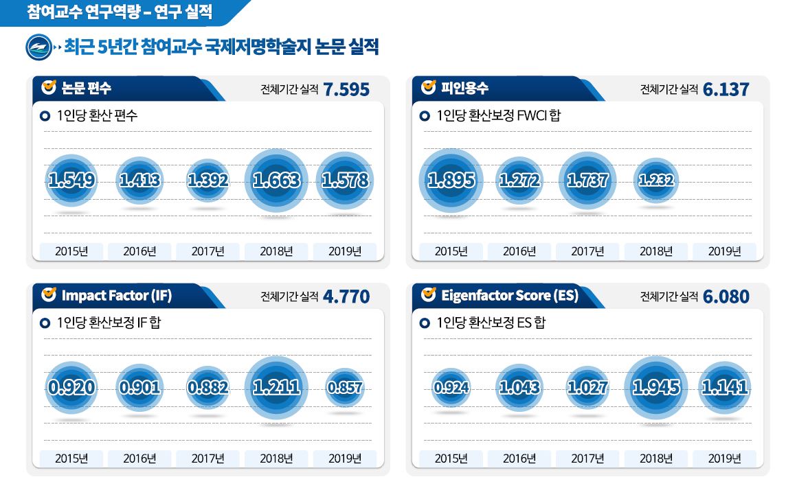 사업성과