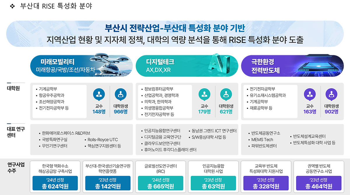부산대 RISE 특성화 분야