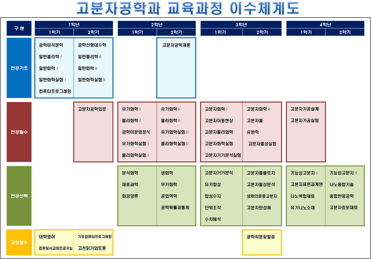 고분자공학과 교육과정 이수체계도