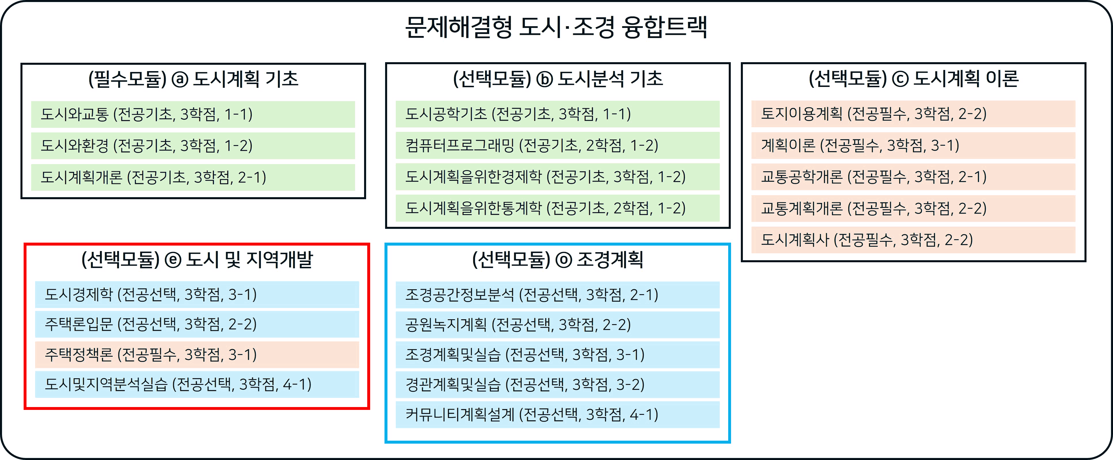 문제해결형 도시·조경 융합트랙